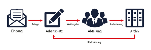 Einheitliche Organisation